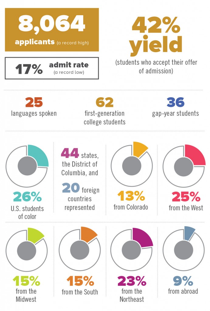 8,064 applicants, a record high 17 percent admitted, a record low 42 percent yield (students who accept their offer of admission);  25 languages spoken; 62 first-generation college students; 36 gap-year students; 26 percent students of color;  44 states, the District of Columbia, 20 foreign countries represented; 13 percent from Colorado; 25 percent from the West; 15 percent from the Midwest; 15 percent from the South; 23 percent from the Northeast; 9 percent from abroad