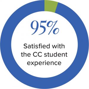 95% Satisfied with the CC student experience